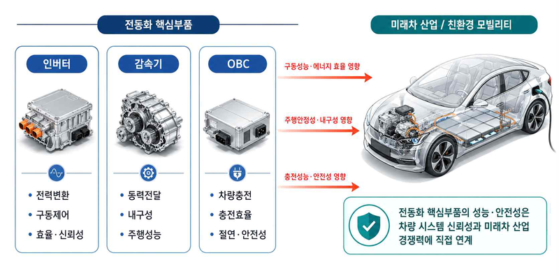 친환경 미래차 부품산업 지원사업 구조도. 강원자치도 제공