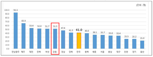 전국 서비스 현황(노인1만명당 서비스 신청자 수). 강원자치도 제공