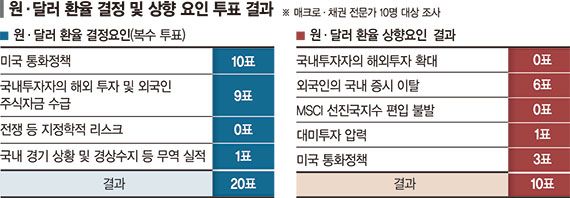 연준 손에 달린 환율… 외국인 증시자금도 변동성 좌우 [고환율 뉴노멀 시대 (상)]