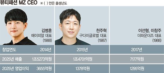 젊은 CEO ‘워커홀릭·스피드 경영’ 강점… 브랜드 공격 확장