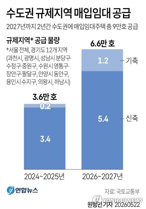 [그래픽] 수도권 규제지역 매입임대 공급 (출처=연합뉴스)