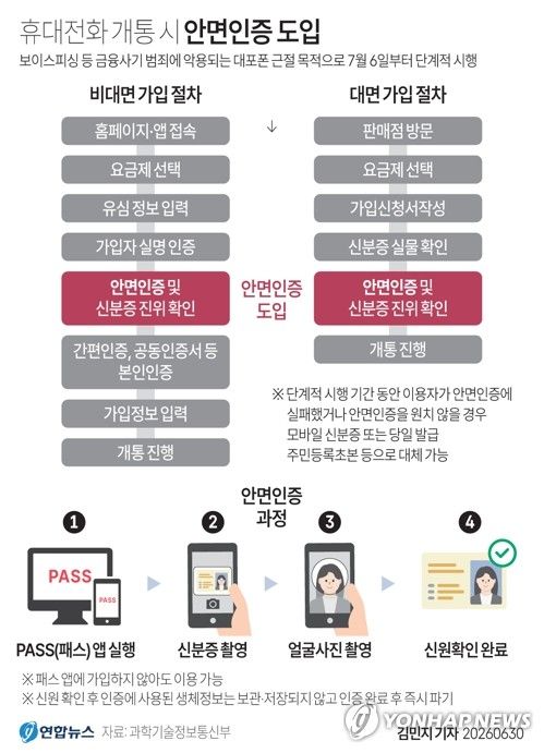 휴대폰 개통 오늘부터 까다로워진다…신분증만으론 안 된다 (출처=연합뉴스)