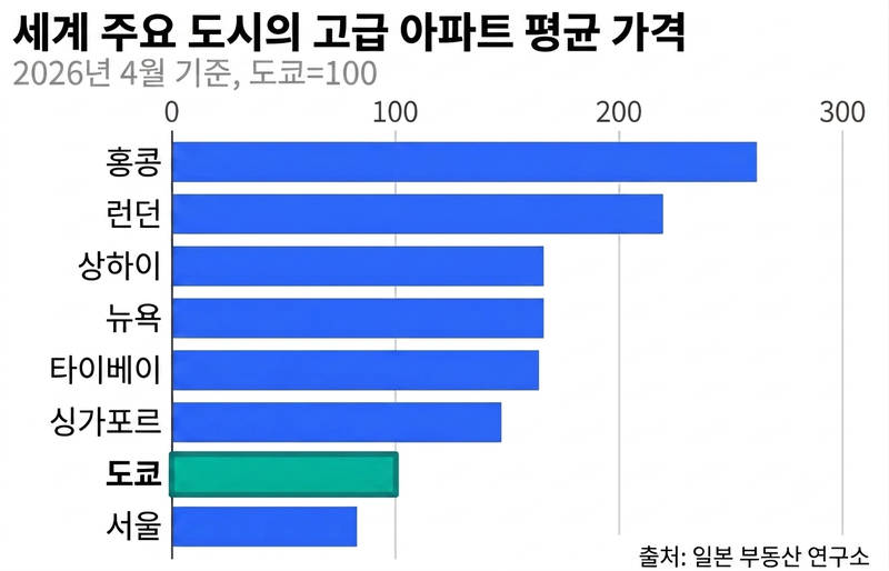 "중국인 가고 대만인 왔다" 日부동산 '새 큰손' 된 AI 부자들