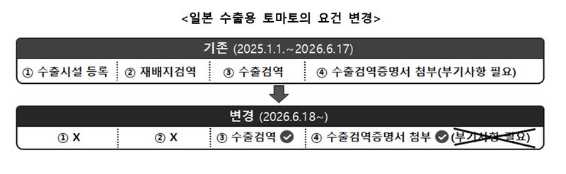 배→이집트, 포도→호주...신선농산물 수출 확대