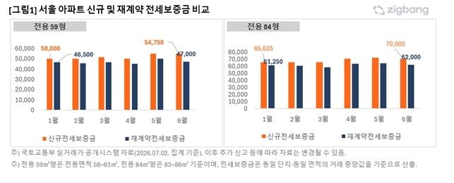 서울 아파트 84㎡ 전세 신규-재계약 보증금 격차 8천만원 (출처=연합뉴스)