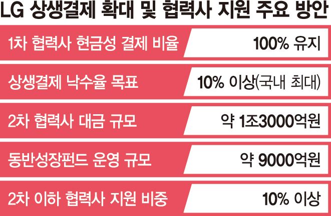 LG '상생결제' 확대… 2·3차 협력사 낙수율 10%대로 높인다