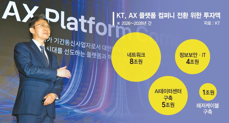 KT 'AX 컴퍼니' 대도약 … AIDC·6G 기술 등 18조 쏟는다
