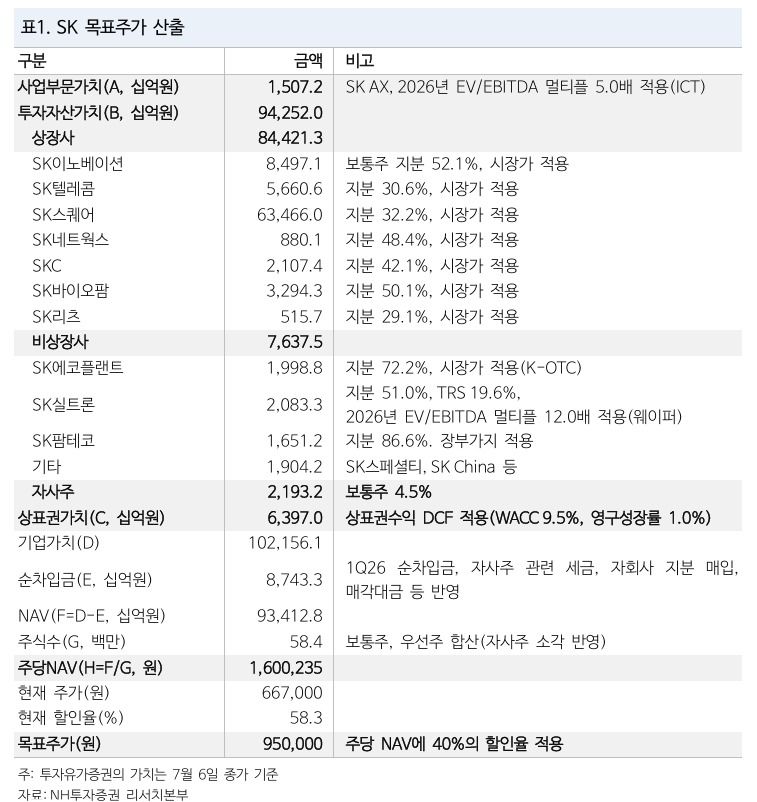 NH證 "SK, AI·반도체 가치 재평가…목표가 79만→95만원"
