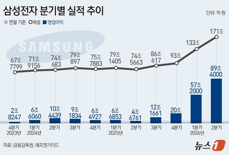 삼성전자 분기별 실적 추이(단위 억 원).(금융감독원 자료)/뉴스1 양혜림 디자이너