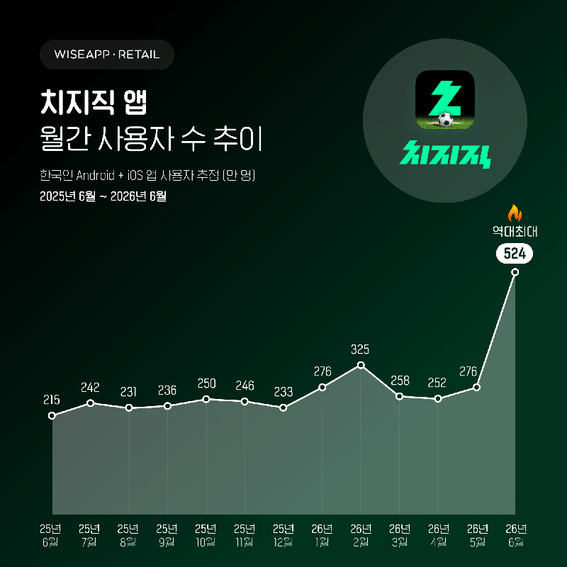와이즈앱·리테일 제공