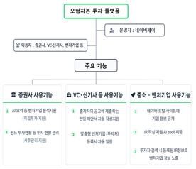 Npay 모험자본 투자 플랫폼 서비스 개요. 금융감독원 제공