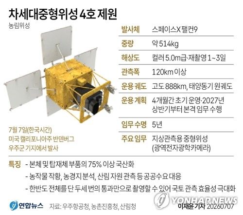 [그래픽] 차세대중형위성 4호 제원 (출처=연합뉴스)