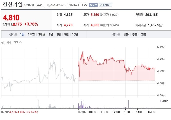 한성기업은 전 거래일 대비 3.78%(175원) 오른 4810원(7일 기준)에 거래를 마쳤다. 뉴스1