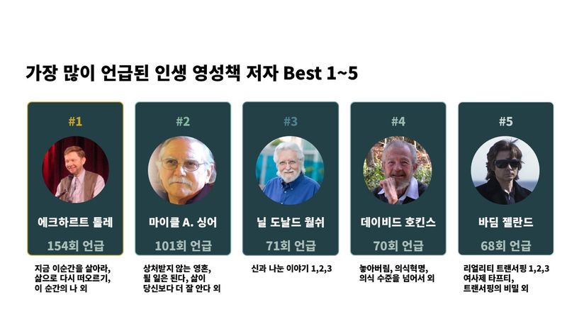 '신과 나눈 이야기'가 인생을 바꾼 영성책 1위에, 에크하르트 톨레가 가장 많이 언급된 저자에 이름을 올렸다.