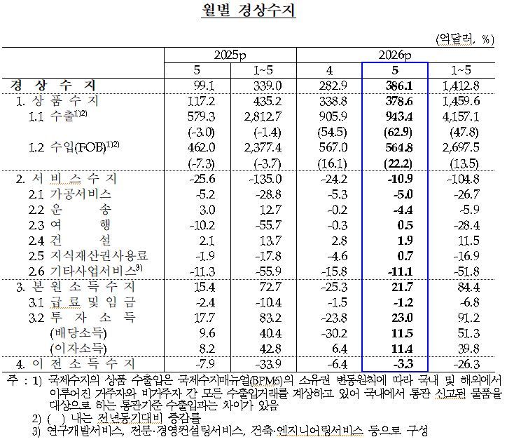 한국은행 제공