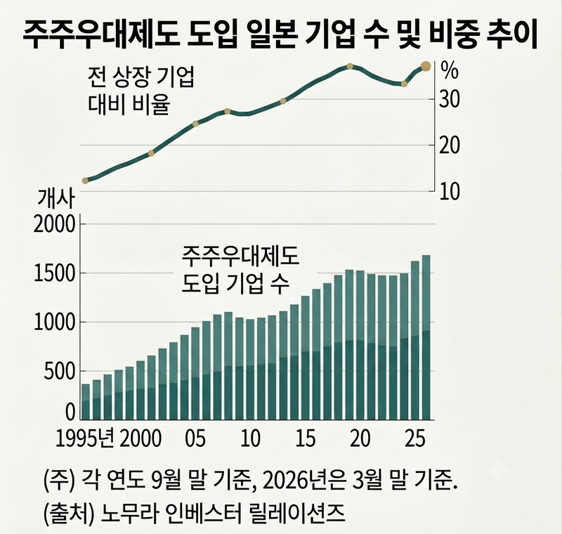 "레이싱 티켓·금리 우대 혜택 드려요" 주주우대 日기업 '역대 최대'