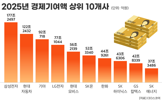 2025년 경제기여액 상위 10개사 /사진=CEO스코어 제공