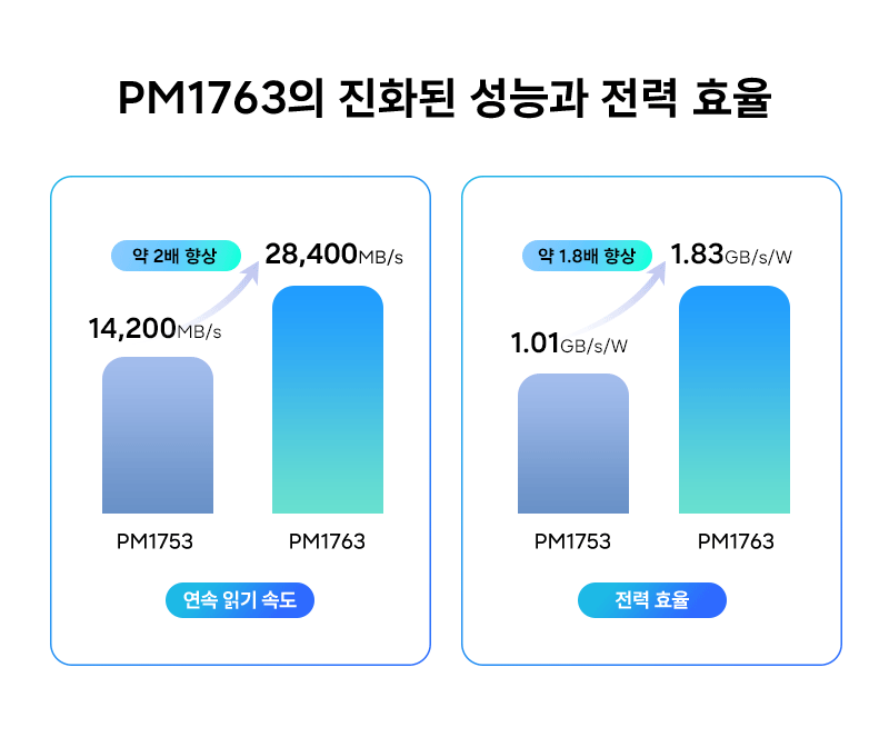 삼성전자 PM1763 제품 스펙. 삼성전자 제공