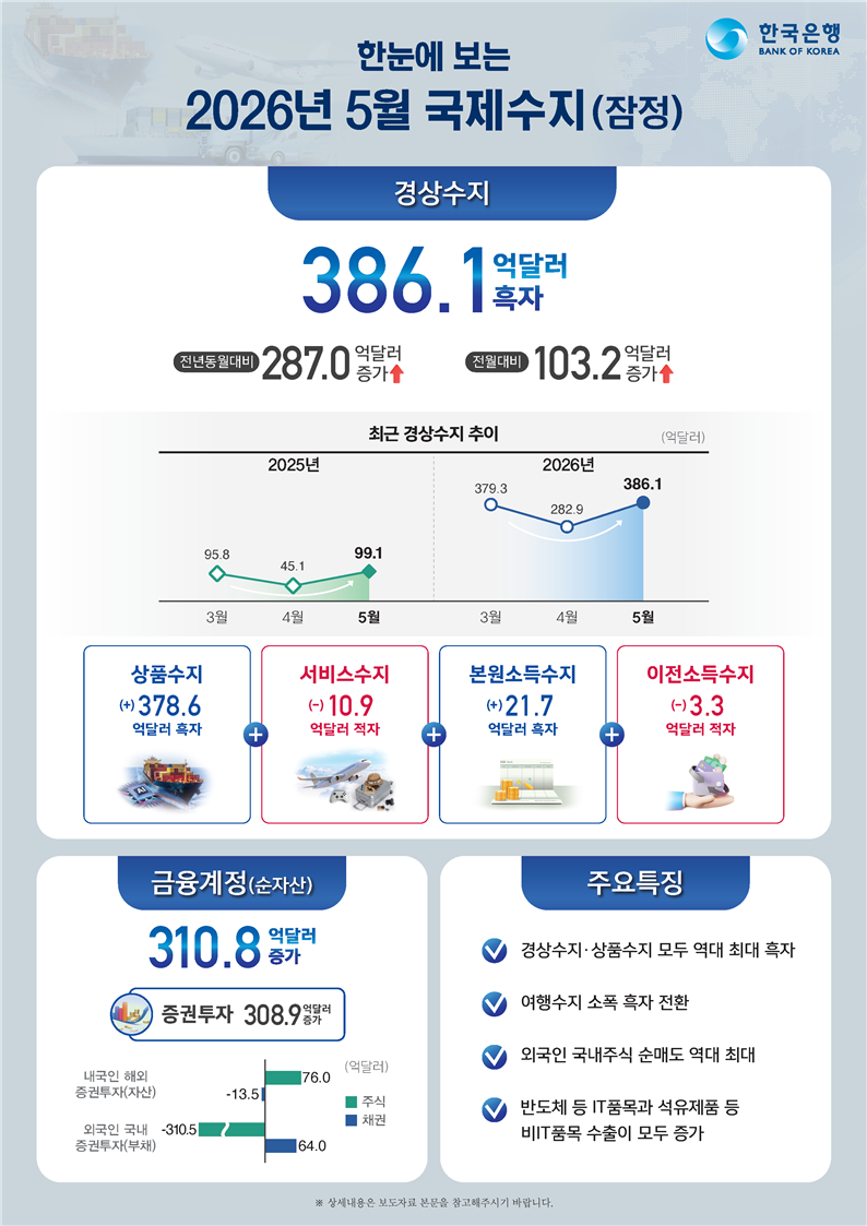 한국은행 제공