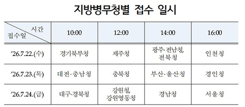 지방병무청별 접수 일시, 자세한 사항은 '병무청 누리집 > 공지사항 > 다음연도(2027년도) 현역병 입영일자 본인선택 신청 안내'에서 확인 가능. 병무청 제공