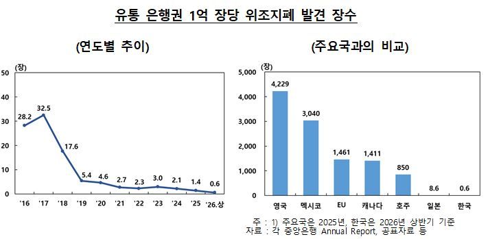 한국은행 제공