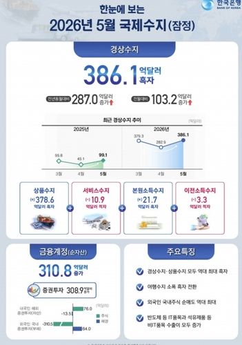5월 경상흑자 386.1억달러, 역대 최대…6월도 신기록 가능성(종합) (출처=연합뉴스)