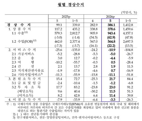 5월 경상흑자 386.1억달러, 역대 최대…6월도 신기록 가능성(종합) (출처=연합뉴스)