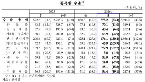 5월 경상흑자 386.1억달러, 역대 최대…6월도 신기록 가능성(종합) (출처=연합뉴스)