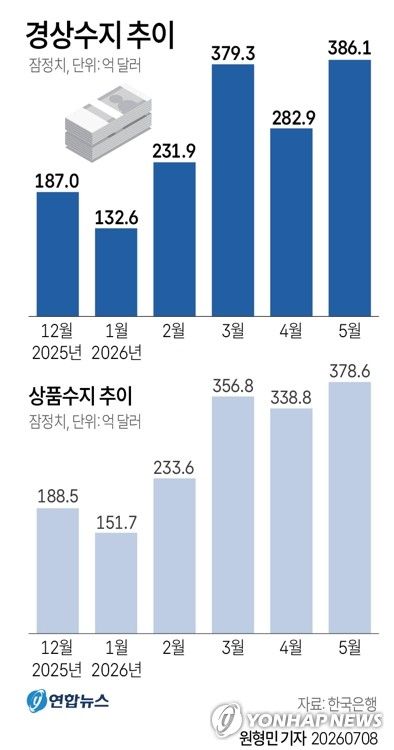 [그래픽] 경상수지 추이 (출처=연합뉴스)