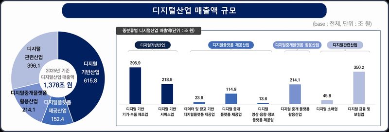 디지털산업 매출액 규모(과기정통부 제공)