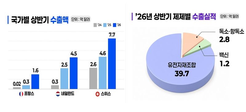 연도별 상반기 수출액(왼쪽), 2026년 상반기 수출 상위 5개국.(식품의약품안전처 제공)