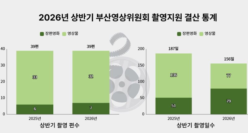 올 상반기 부산영상위의 촬영지원 결산 통계 데이터. 부산영상위원회 제공
