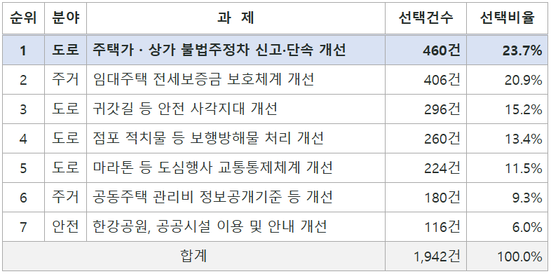 국민생각함 설문조사 결과. 서울시 제공