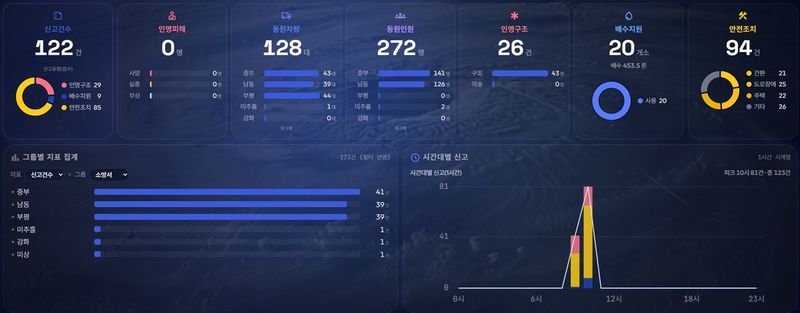 인공지능(AI) 활용 119풍수해 소방력 대응 분석 시스템 (출처=연합뉴스)