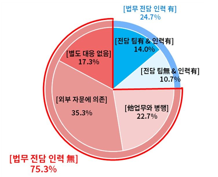 중소중견기업 300개사 대상 법무조직 및 인력 현황 조사. 5월 21~5월 29일 전화 및 이메일, 팩스 방식으로 진행. 대한상의 제공