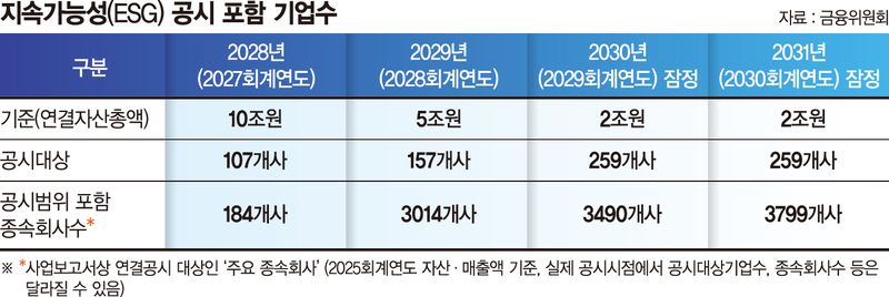 "연결자산 10조 이상 상장사, 2028년부터 ESG 공시 의무화"