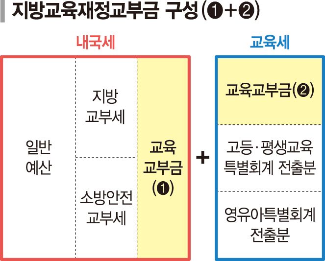 76兆 교육교부금 개편 격돌… "자동배분 손질" "축소 안돼"