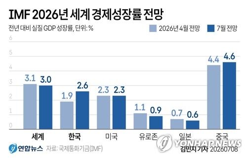 [그래픽] IMF 2026년 세계 경제성장률 전망 (출처=연합뉴스)