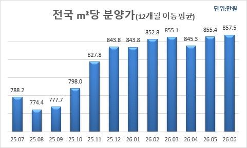 [서울=뉴시스] 2026년 6월 기준 전국 ㎡당 분양가. (제공=리얼하우스) 2026.07.08. photo@newsis.com *재판매 및 DB 금지