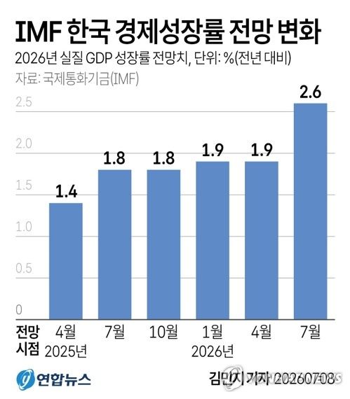 [그래픽] IMF 한국 경제성장률 전망 변화 (출처=연합뉴스)