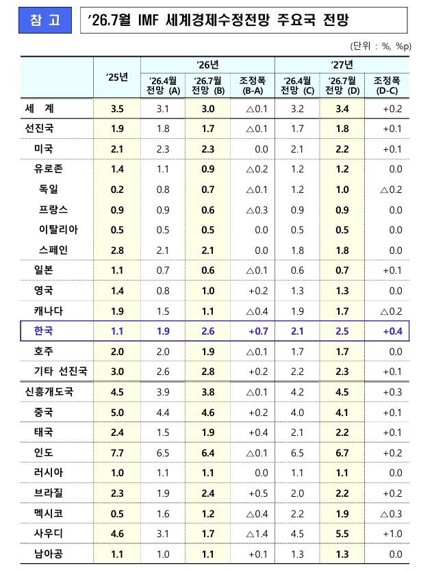 7월 IMF 세계경제수정전망 주요국 전망 (출처=연합뉴스)