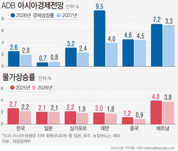 [서울=뉴시스] 아시아개발은행(ADB)이 올해 한국 경제성장률 전망치를 2.6%로 제시했다. 지난 4월 전망보다 0.7%포인트(p) 높인 수치다. 글로벌 인공지능(AI) 수요 증가에 따른 수출 확대가 올해와 내년 한국 경제 성장의 주요 요인이 될 것으로 봤다. 한국 물가상승률은 올해 2.7%, 내년 2.2%로 전망했다. 지난 4월 전망보다 각각 0.4%p, 0.2%p 높아진 전망이다. (그래픽=안지혜 기자) hokma@newsis.com