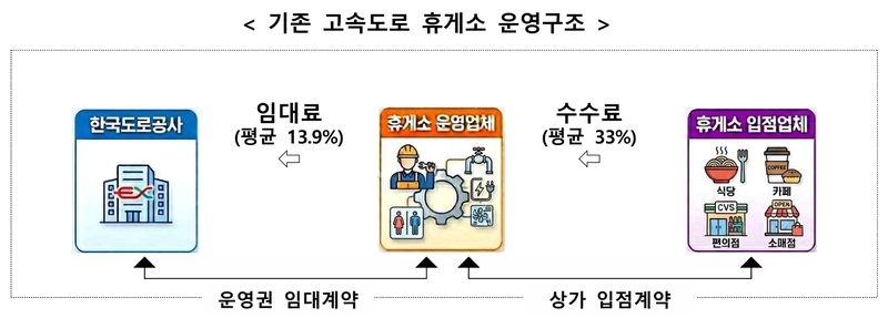 고속도로 휴게소 커피값 2천원 이하로 낮춘다...24시간 편의점 운영