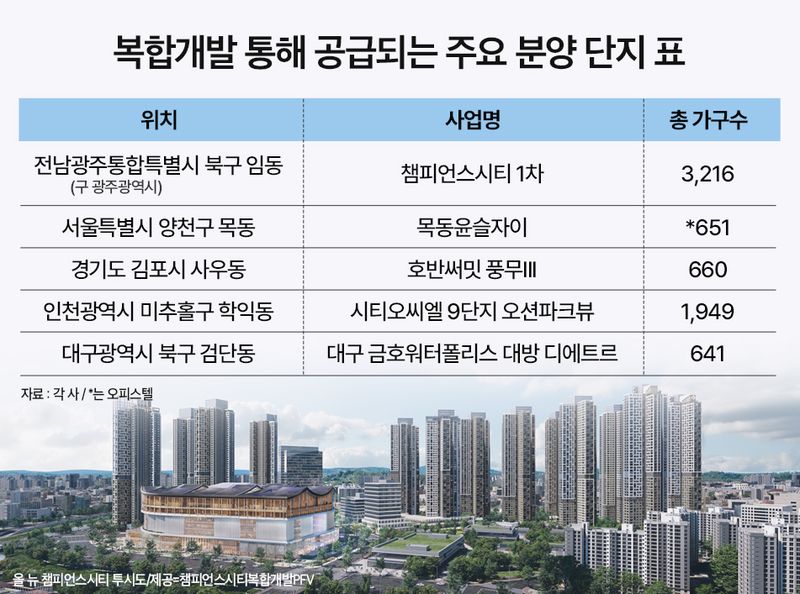 업무·상업·문화 다 되는 '원스톱' 복합단지가 대세