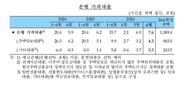 6월 은행 가계대출 (출처=연합뉴스)