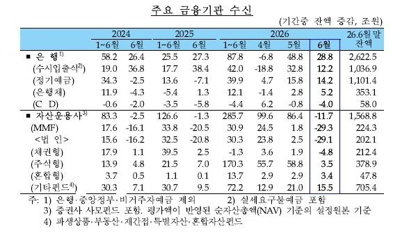 6월 금융기관 수신 추이 (출처=연합뉴스)