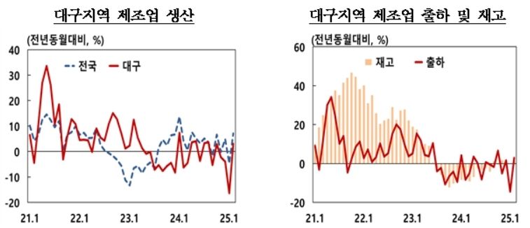 5월 대구 제조업 생산지수(한국은행 대구경북본부 제공. 재판매 및 DB 금지)
