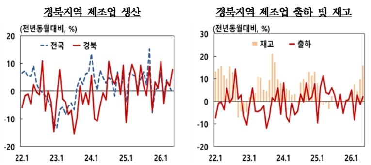 5월 경북 제조업 생산지수(한국은행 대구경북본부 제공. 재판매 및 DB 금지)