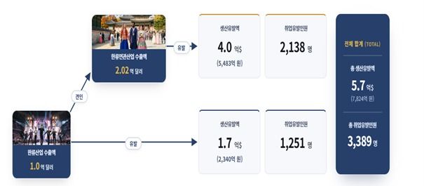 한국콘텐츠진흥원이 한류산업 수출이 연관산업 수출을 2.02배 끌어올린다는 분석을 담은 코카포커스 214호 '한류산업 수출의 경제 효과'를 9일 발간했다. 보고서는 한류산업 수출 1억달러 증가 때 국내 생산 7824억원과 취업 3389명이 유발된다고 짚었다.뉴스1
