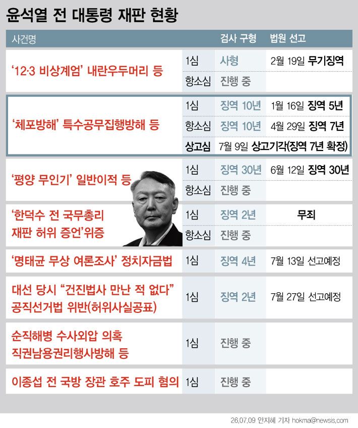 [서울=뉴시스] 윤석열 전 대통령 측이 12·3 비상계엄 선포 과정에서 국무위원들의 심의권을 침해하고 고위공직자범죄수사처(공수처)의 체포영장 집행을 방해한 혐의에 대해 징역 7년이 확정됐다. 이제 윤 전 대통령에게 남은 형사 재판은 7건이다. (사진=뉴시스DB) 2026.07.09. photo@newsis.com